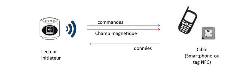 Fonctionnement De La Technologie Nfc