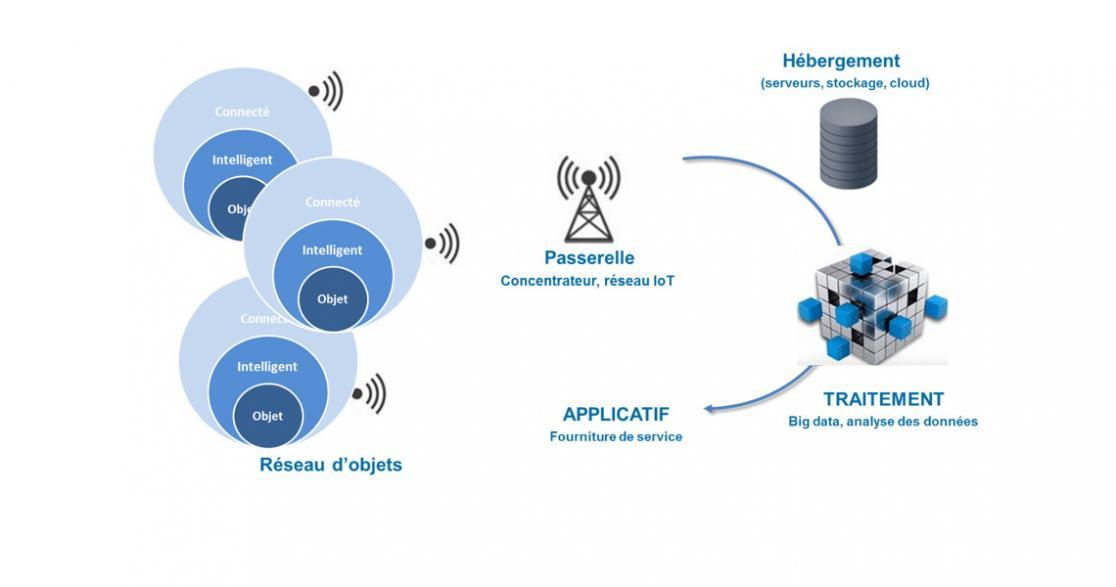 Comment Se Compose Un Système IoT